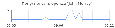 Популярность john murray
