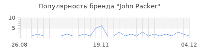 Популярность john packer