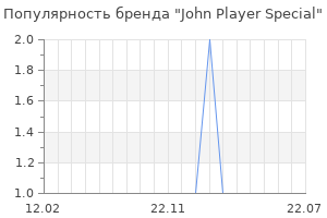 Популярность бренда John Player Special