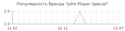 Популярность John Player Special