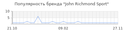 Популярность john richmond sport