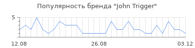 Популярность john trigger