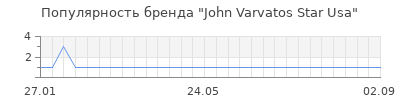 Популярность john varvatos star usa
