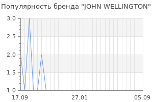 Популярность бренда john wellington
