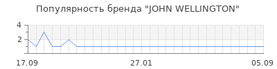 Популярность john wellington