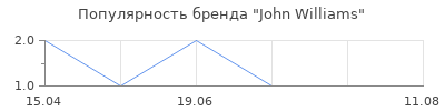 Популярность John Williams