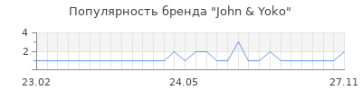 Популярность john yoko
