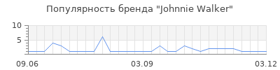 Популярность johnnie walker
