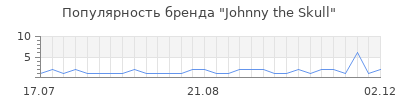 Популярность johnny the skull