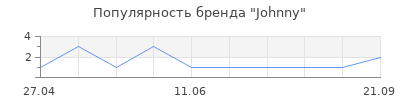 Популярность Johnny