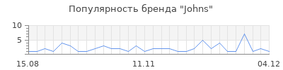 Популярность johns