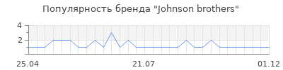 Популярность johnson brothers
