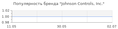Популярность Johnson Controls, Inc.