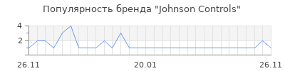 Популярность Johnson Controls