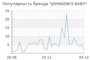Популярность бренда johnson s baby