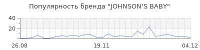 Популярность johnson s baby
