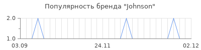 Популярность johnson