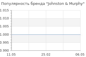 Популярность бренда Johnston & Murphy