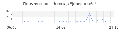 Популярность johnstone s