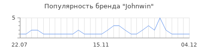 Популярность Johnwin