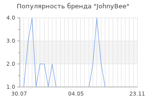 Популярность бренда JohnyBee