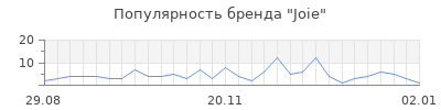 Популярность joie
