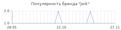 Популярность joik