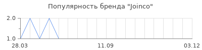 Популярность joinco