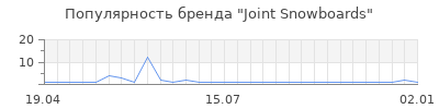Популярность joint snowboards