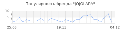 Популярность JOJOLAPA