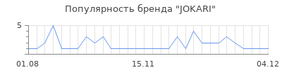 Популярность jokari
