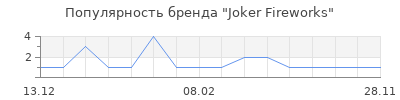 Популярность Joker Fireworks
