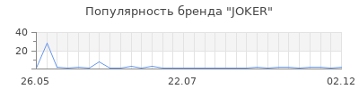 Популярность joker