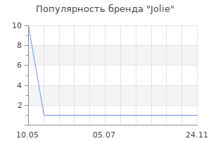 Популярность бренда Jolie
