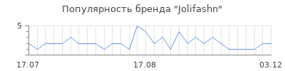 Популярность jolifashn