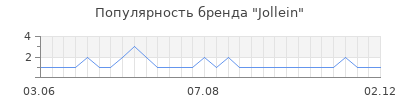 Популярность jollein
