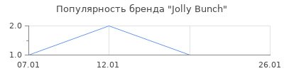 Популярность Jolly Bunch