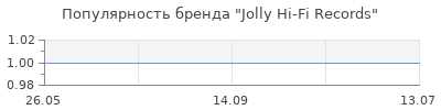 Популярность Jolly Hi-Fi Records