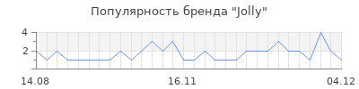 Популярность jolly