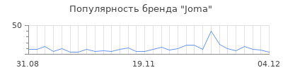 Популярность joma