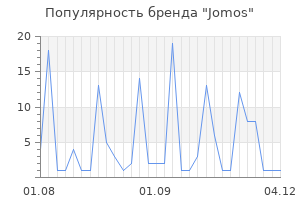 Популярность бренда Jomos