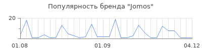 Популярность Jomos