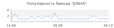 Популярность jonak