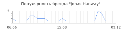 Популярность jonas hanway