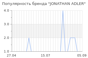 Популярность бренда jonathan adler