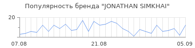 Популярность jonathan simkhai