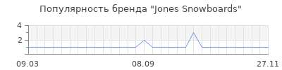 Популярность jones snowboards
