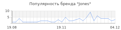 Популярность jones