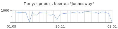 Популярность jonnesway