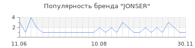 Популярность JONSER